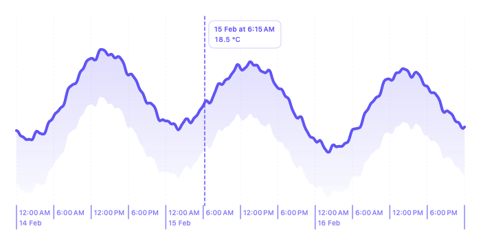 An interactive temperature chart with a selected time and inspector