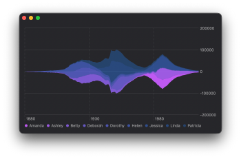 Screenshot of a stream area chart showing US baby names over time coloured with purple to light blue shades for each name