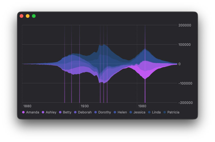 Screenshot of a stream area chart showing US baby names over time coloured with a purple to light blue shades for each name and vertical ruler lines fading out to the top