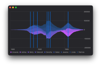 Screenshot of a stream area chart showing US baby names over time colored with purple to light blue shades for each name and vertical ruler lines.