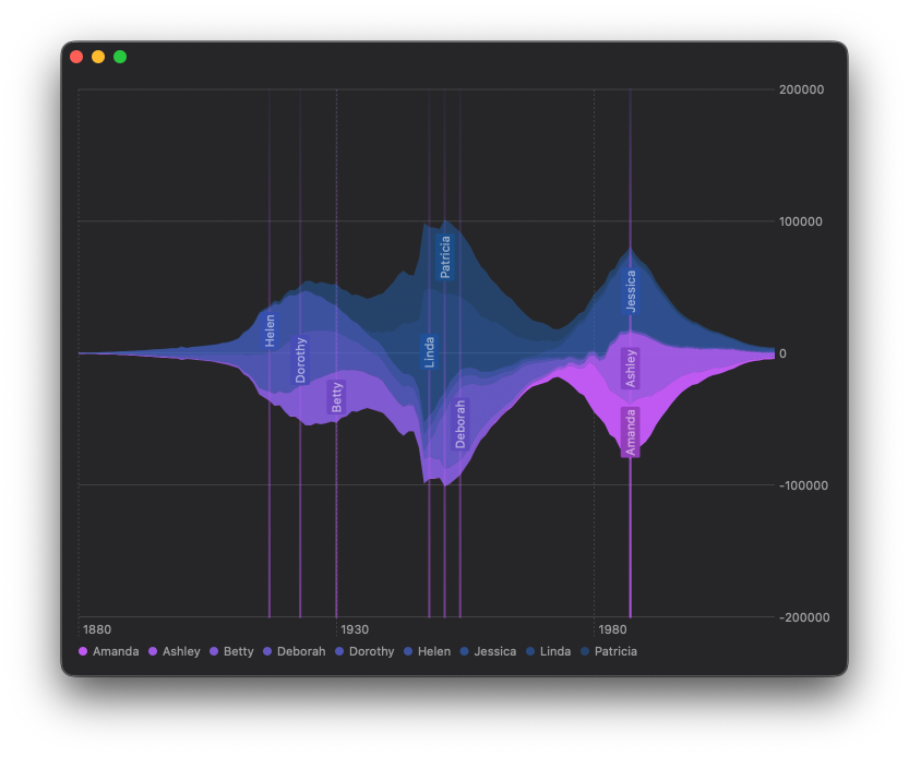 Screenshot of a stream area chart showing US baby names over time with baby name labels on top of the graph