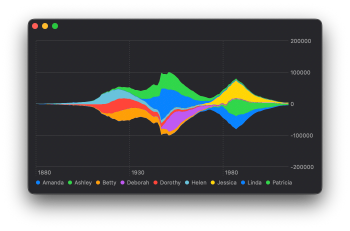 Screenshot of a stream area chart showing US baby names over time