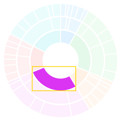 The Productivity sector enclosed by a yellow rectangle showing the bounds Swift Charts uses to position its annotation
