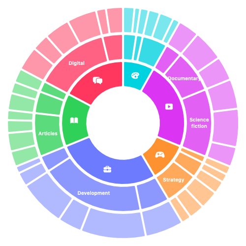 A three-ring hierarchy with a distinct colour for each branch, progressively more subdued outer rings, and centred labels