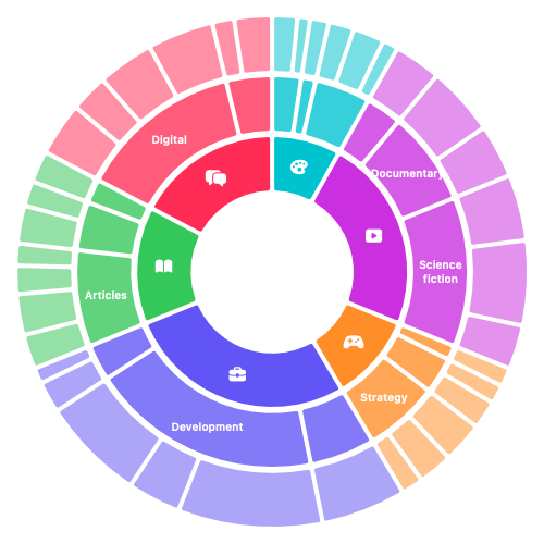 A three-ring hierarchy with a distinct colour for each branch, progressively more subdued outer rings, and centred labels