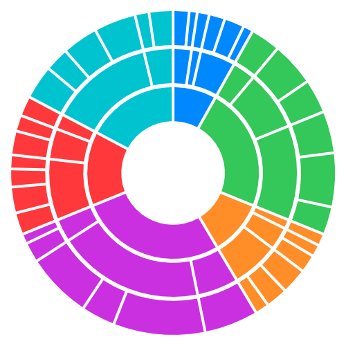 Three rings showing activity durations, with child sectors aligned within the angular ranges of their parents