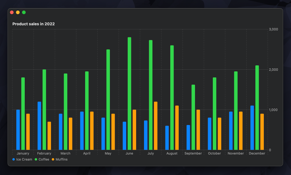 Bar chart showing sales data for three products over the year