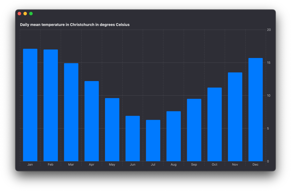 Screenshot of a bar chart showing daily mean temperature per month in Christchurch with the bar marks filled with the default blue color