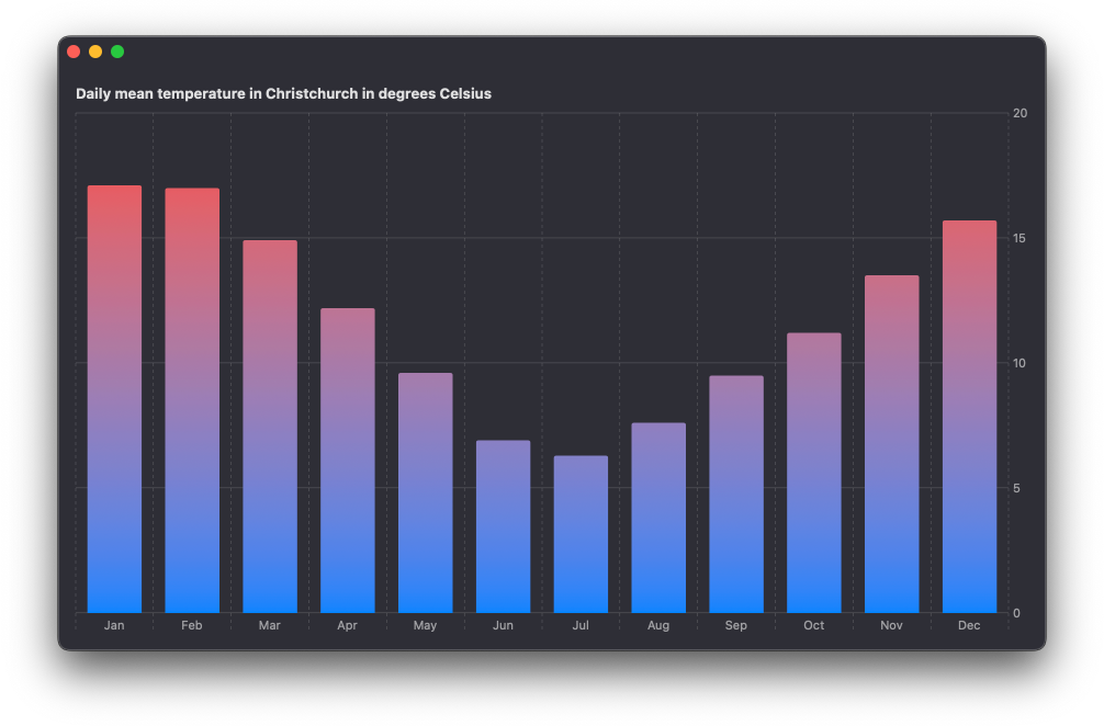 Screenshot of a bar chart showing daily mean temperature per month in Christchurch with the bar marks filled with a linear gradient from blue to red
