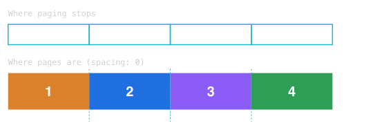 Diagram comparing where paging stops with where pages sit when the stack spacing is zero, showing every page starting exactly at its paging stop in dark appearance
