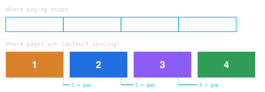 Diagram comparing where paging stops, at multiples of the scroll view width, with where pages sit when the stack uses default spacing, showing each page falling one more gap behind its paging stop in dark appearance