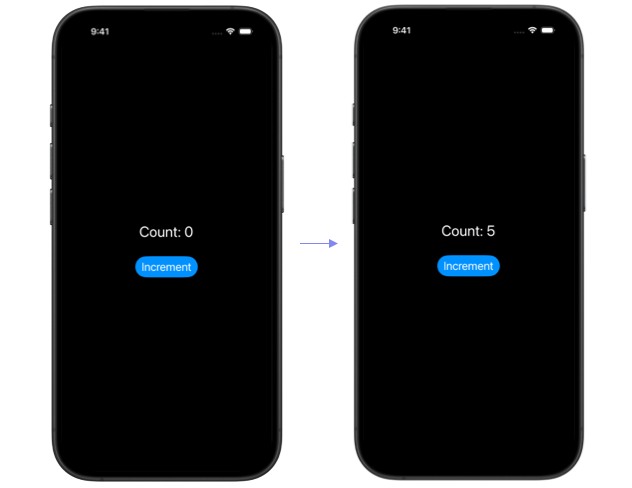 Side by side iPhone screens showing the same view before and after tapping Increment, with the count changing from 0 to 5