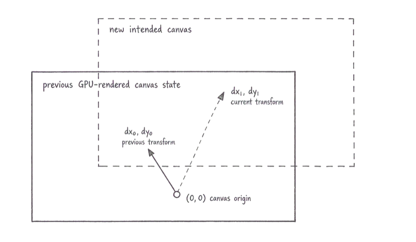 Pencil diagram showing a previous GPU-rendered canvas state and a new intended canvas, with transforms from the canvas origin to each state