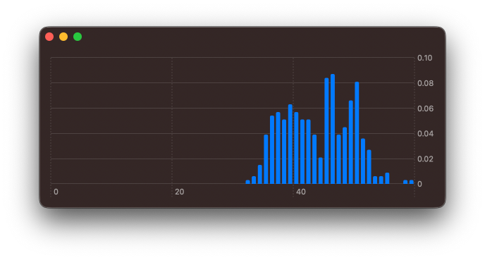 A histogram showing the distribution of wing length with the chart staring at 0
