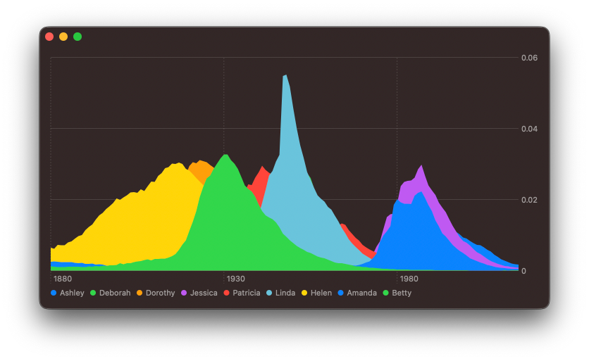 Screenshot of an unstacked area chart showing popularity of US baby names over time