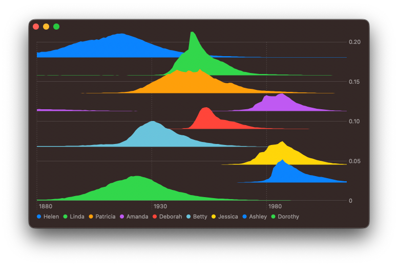 Screenshot of an unstacked area chart showing popularity of US baby names over time