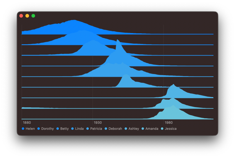 Screenshot of an unstacked area chart showing popularity of US baby names with a axis line added for each names sub-chart