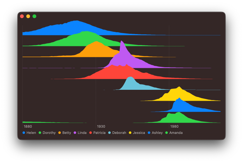 Screenshot of an unstacked area chart showing popularity of US baby names with the area segments slightly smoothed and the y-ticks hidden