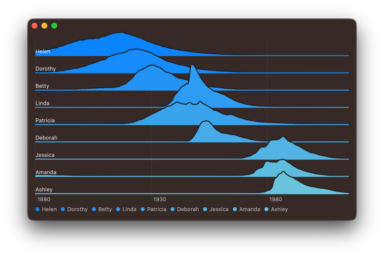 Screenshot of an unstacked area chart showing popularity of US baby names with a axis line added for each names sub-chart