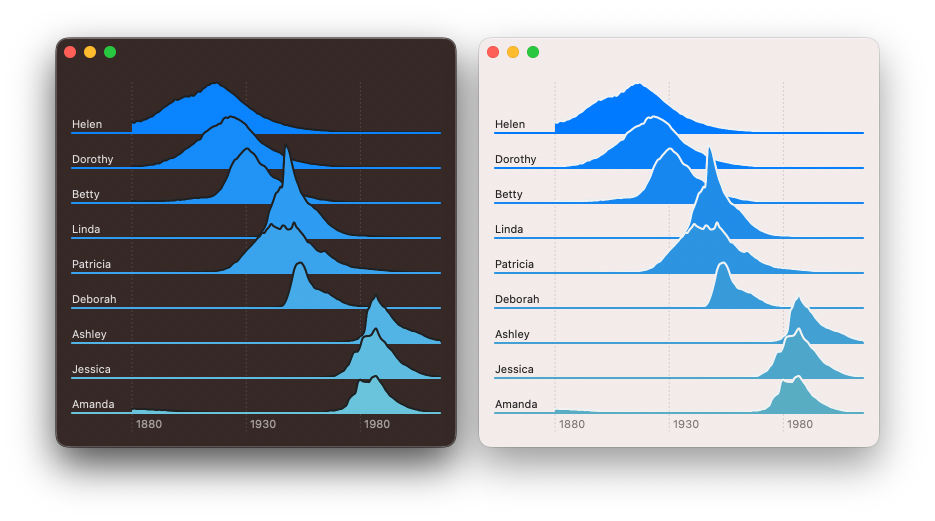 Screenshot of an unstacked area chart showing popularity of US baby names with an axis line added for each names sub-chart