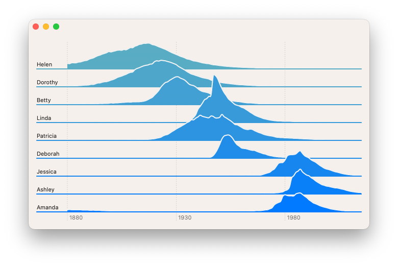 Screenshot of an unstacked area chart showing popularity of US baby names with an axis line added for each names sub-chart