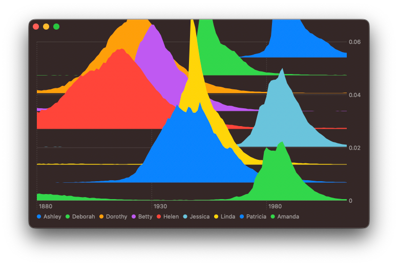 Screenshot of an unstacked area chart showing popularity of US baby names over time with each area offset up a little