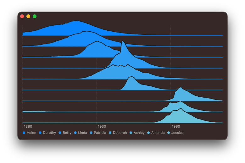Screenshot of an unstacked area chart showing popularity of US baby names with a axis line added for each names sub-chart
