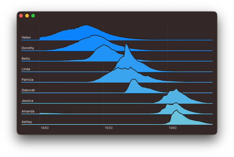 Screenshot of an unstacked area chart showing popularity of US baby names with a axis line added for each names sub-chart