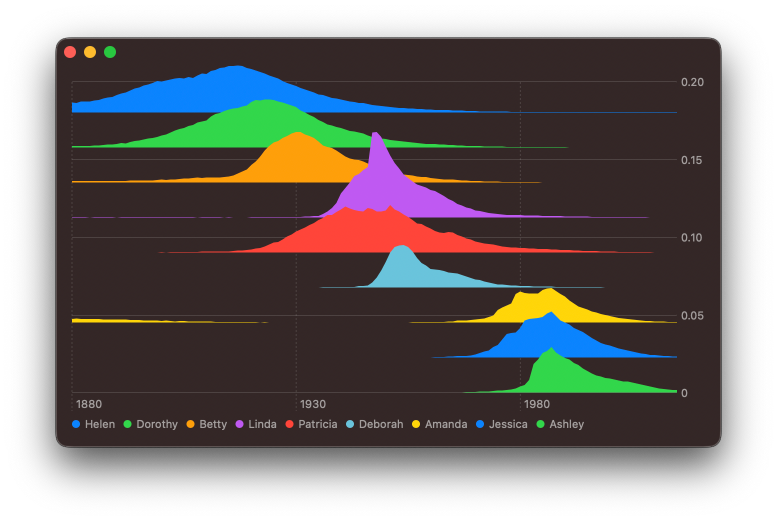 Screenshot of an unstacked area chart showing popularity of US baby names over time ordered from older to newer names