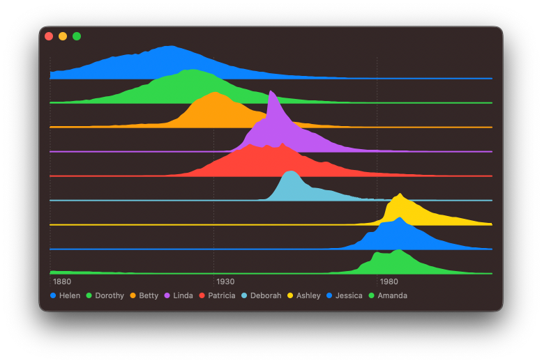 Screenshot of an unstacked area chart showing popularity of US baby names with a axis line added for each names sub-chart