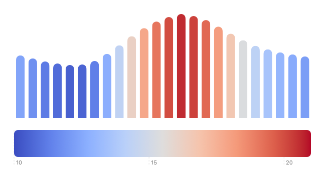 Hourly temperature bars with a continuous cool-to-warm legend