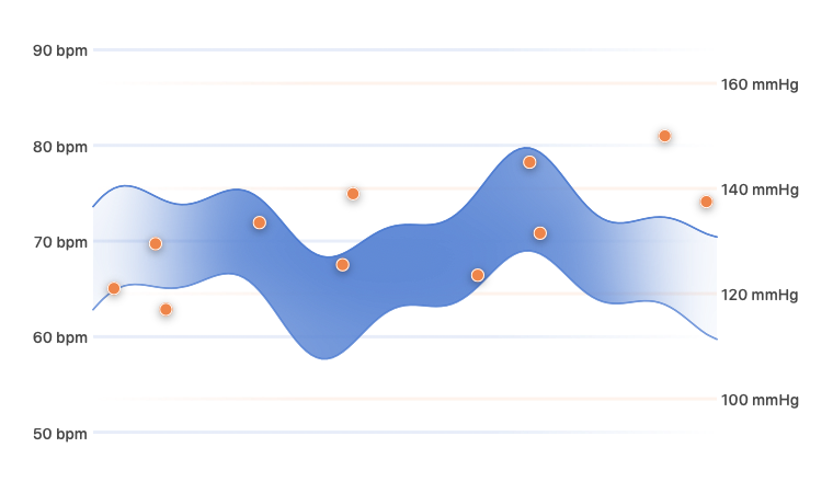 Resting heart rate and blood pressure shown together with projected scales
