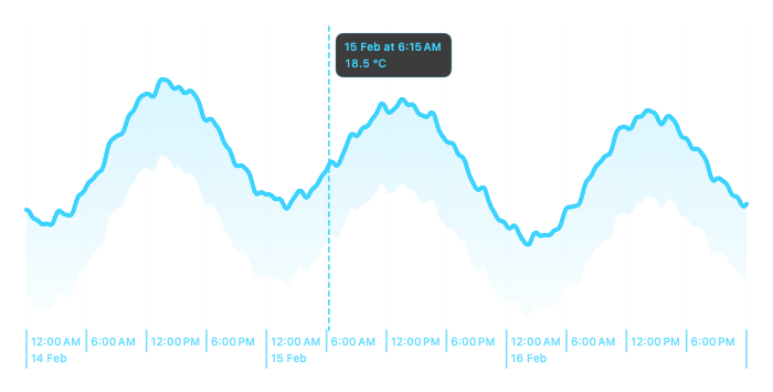 A selected position in an interactive temperature time series
