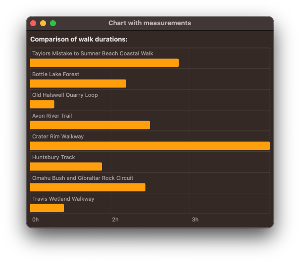 Screenshot of the bar chart of walk durations with labels on the x-axis showing formatted numbers in hours