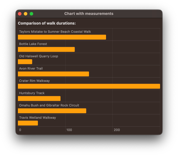Screenshot of the bar chart of walk durations with labels on the x-axis showing numbers in minutes but no units