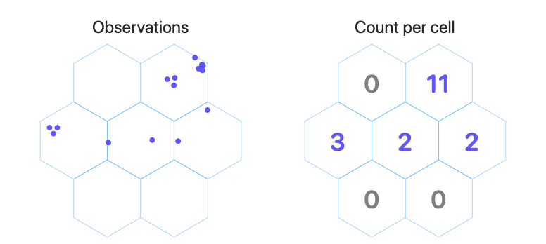 Two diagrams comparing individual earthquake positions with the frequency in each of seven grid cells